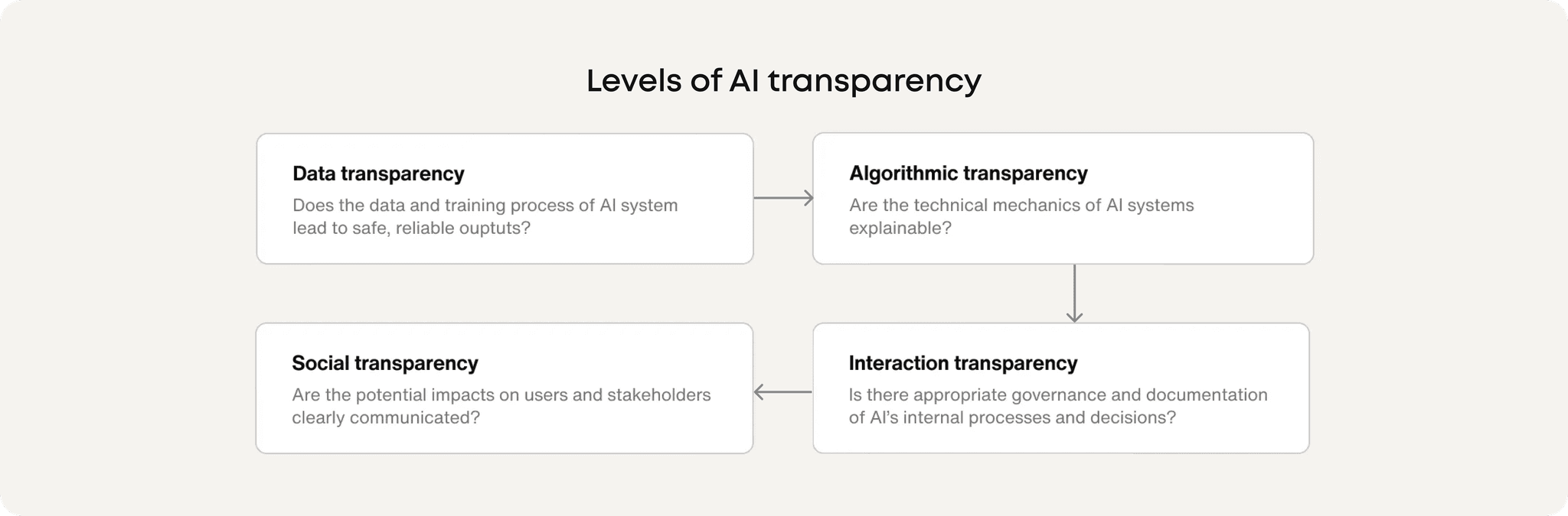 How AI Transparency Transforms Custom UI/UX Design: Strategies for Trustworthy Enterprise Apps in 2026